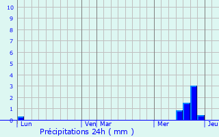 Graphique des précipitations prvues pour Gissac