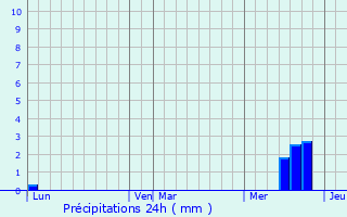 Graphique des précipitations prvues pour Aguessac