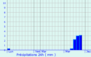 Graphique des précipitations prvues pour Castelnau-Pgayrols
