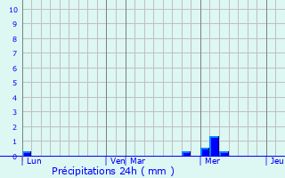 Graphique des précipitations prvues pour La Chapelle-des-Pots