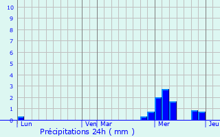 Graphique des précipitations prvues pour Limalonges