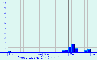 Graphique des précipitations prvues pour Chives