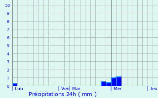 Graphique des précipitations prvues pour Archingeay