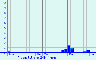 Graphique des précipitations prvues pour Vergn