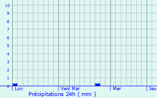 Graphique des précipitations prvues pour Bocognano