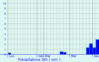 Graphique des précipitations prvues pour Autoreille