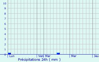 Graphique des précipitations prvues pour Sainte-Genevive