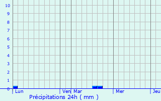 Graphique des précipitations prvues pour Les Authieux-du-Puits