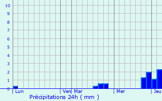 Graphique des précipitations prvues pour Vaux-le-Moncelot