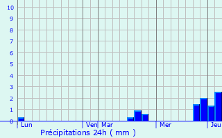 Graphique des précipitations prvues pour La Vernotte