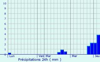 Graphique des précipitations prvues pour Ancier