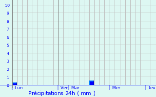 Graphique des précipitations prvues pour Lawarde-Mauger-l