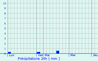 Graphique des précipitations prvues pour Bosquel