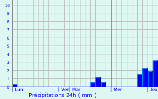 Graphique des précipitations prvues pour Seveux