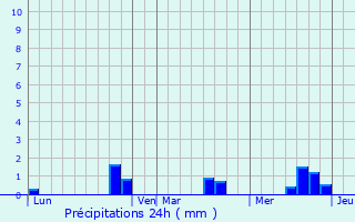 Graphique des précipitations prvues pour Monfrville