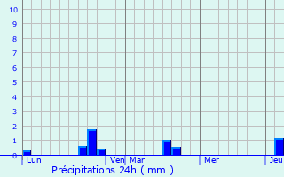 Graphique des précipitations prvues pour Pont-Sainte-Maxence