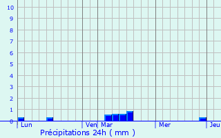 Graphique des précipitations prvues pour Agon-Coutainville