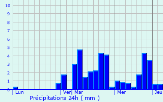 Graphique des précipitations prvues pour Manthes
