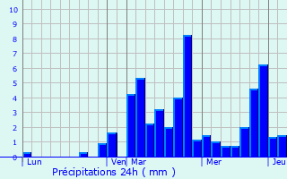 Graphique des précipitations prvues pour Geyssans