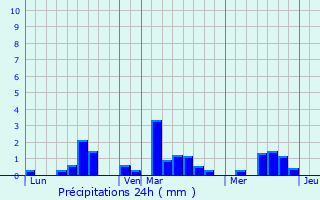 Graphique des précipitations prvues pour Champrpus