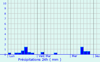 Graphique des précipitations prvues pour Octeville-l