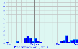 Graphique des précipitations prvues pour Ochancourt