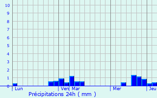 Graphique des précipitations prvues pour Isbergues