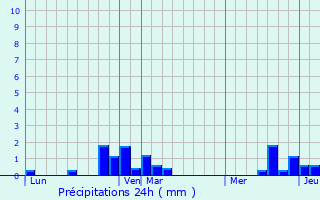 Graphique des précipitations prvues pour Ligescourt