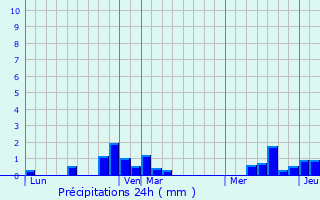 Graphique des précipitations prvues pour Yzengremer