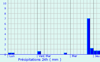 Graphique des précipitations prvues pour Saint-Julien-Molin-Molette