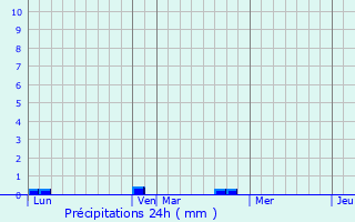 Graphique des précipitations prvues pour Lignerolles