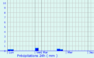 Graphique des précipitations prvues pour Gouville