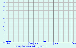 Graphique des précipitations prvues pour Hronchelles