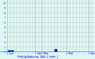 Graphique des précipitations prvues pour Vendeuil-Caply