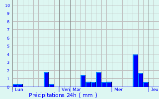 Graphique des précipitations prvues pour Marcei