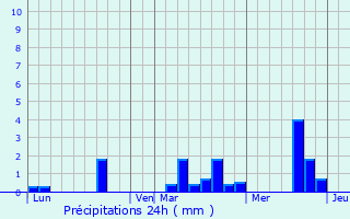 Graphique des précipitations prvues pour Moulins-sur-Orne