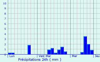 Graphique des précipitations prvues pour Chnedouit