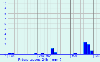 Graphique des précipitations prvues pour Petiville