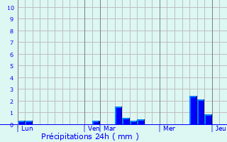 Graphique des précipitations prvues pour Tocqueville