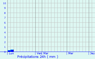 Graphique des précipitations prvues pour Ass-le-Boisne