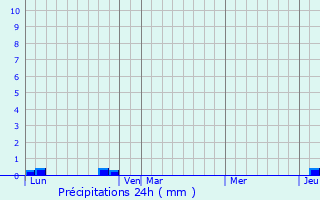 Graphique des précipitations prvues pour Hesdin-l