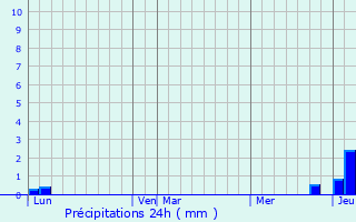 Graphique des précipitations prvues pour Frontenay