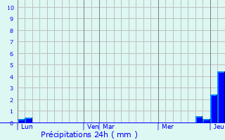 Graphique des précipitations prvues pour Saint-Andr-en-Bresse