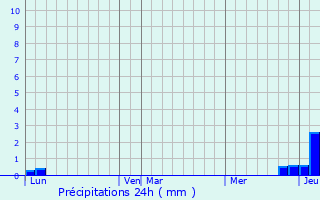 Graphique des précipitations prvues pour By