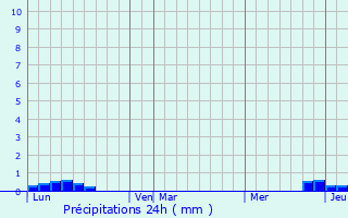 Graphique des précipitations prvues pour Leychert