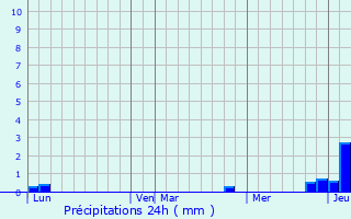 Graphique des précipitations prvues pour Chay