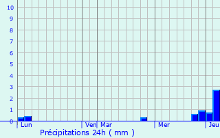 Graphique des précipitations prvues pour Goux-sous-Landet