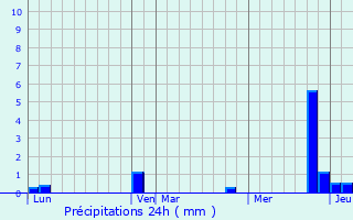 Graphique des précipitations prvues pour Saint-Rgis-du-Coin