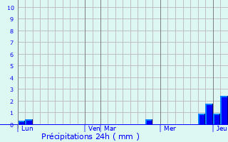 Graphique des précipitations prvues pour Vieilley