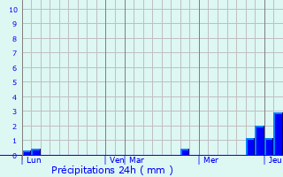 Graphique des précipitations prvues pour Chaucenne